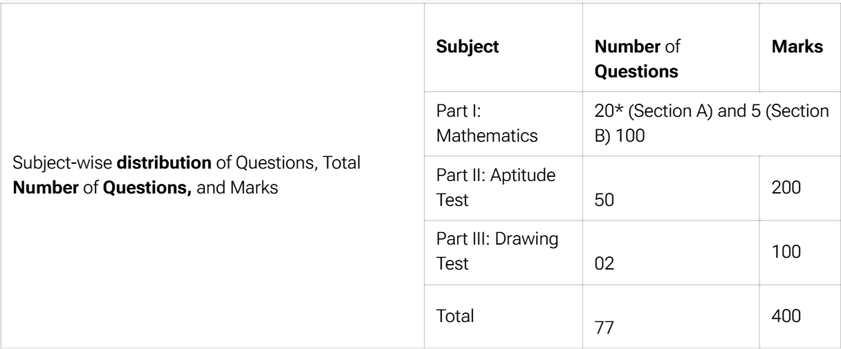 JEE Mains 2025 Paper 2A Pattern